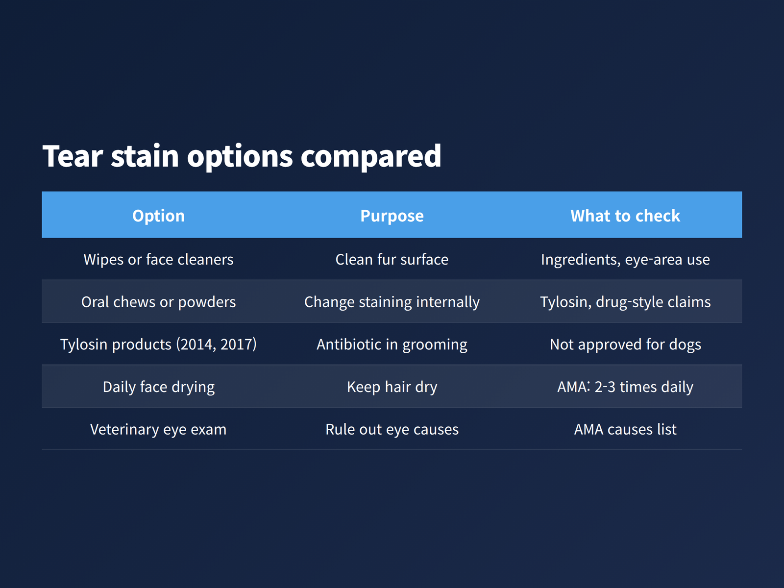 image Comparison table of five tear stain options for a Maltese, from wipes and chews to a veterinary eye exam