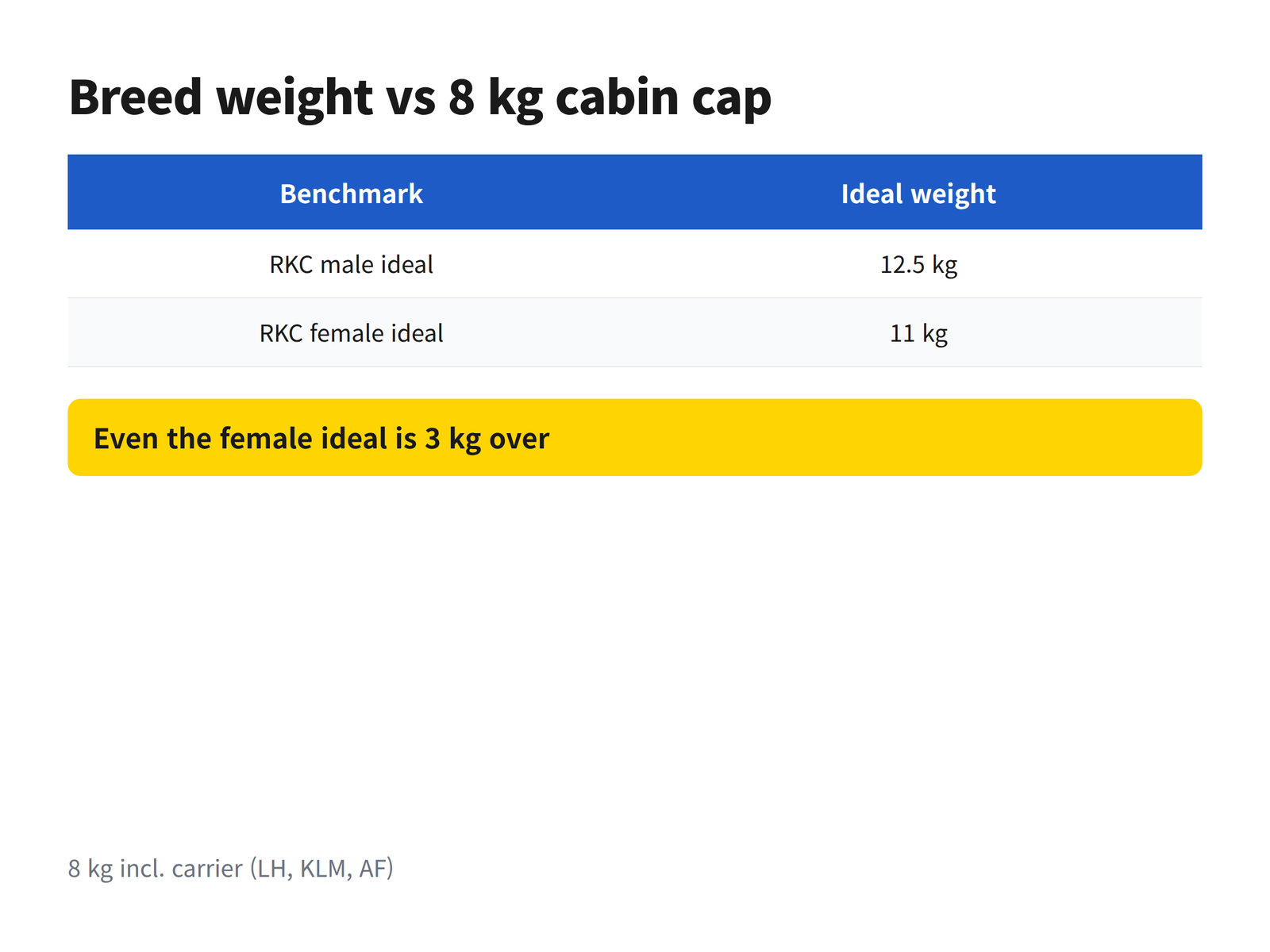 Table comparing French Bulldog breed-standard ideal weights of 12.5 kg and 11 kg with an 8 kg cabin limit including the carrier