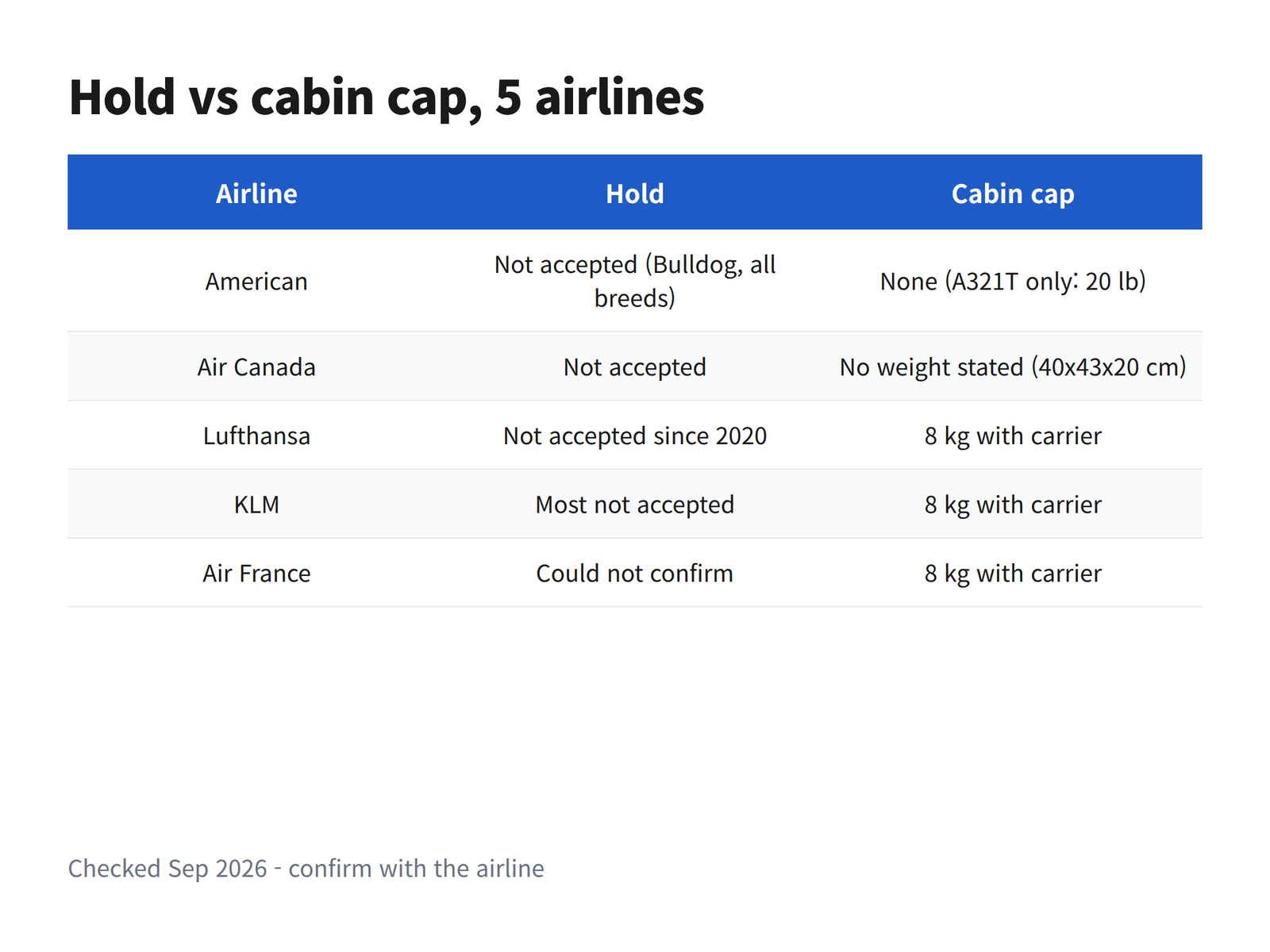 Comparison table of hold access and cabin weight caps for French Bulldogs at five airlines