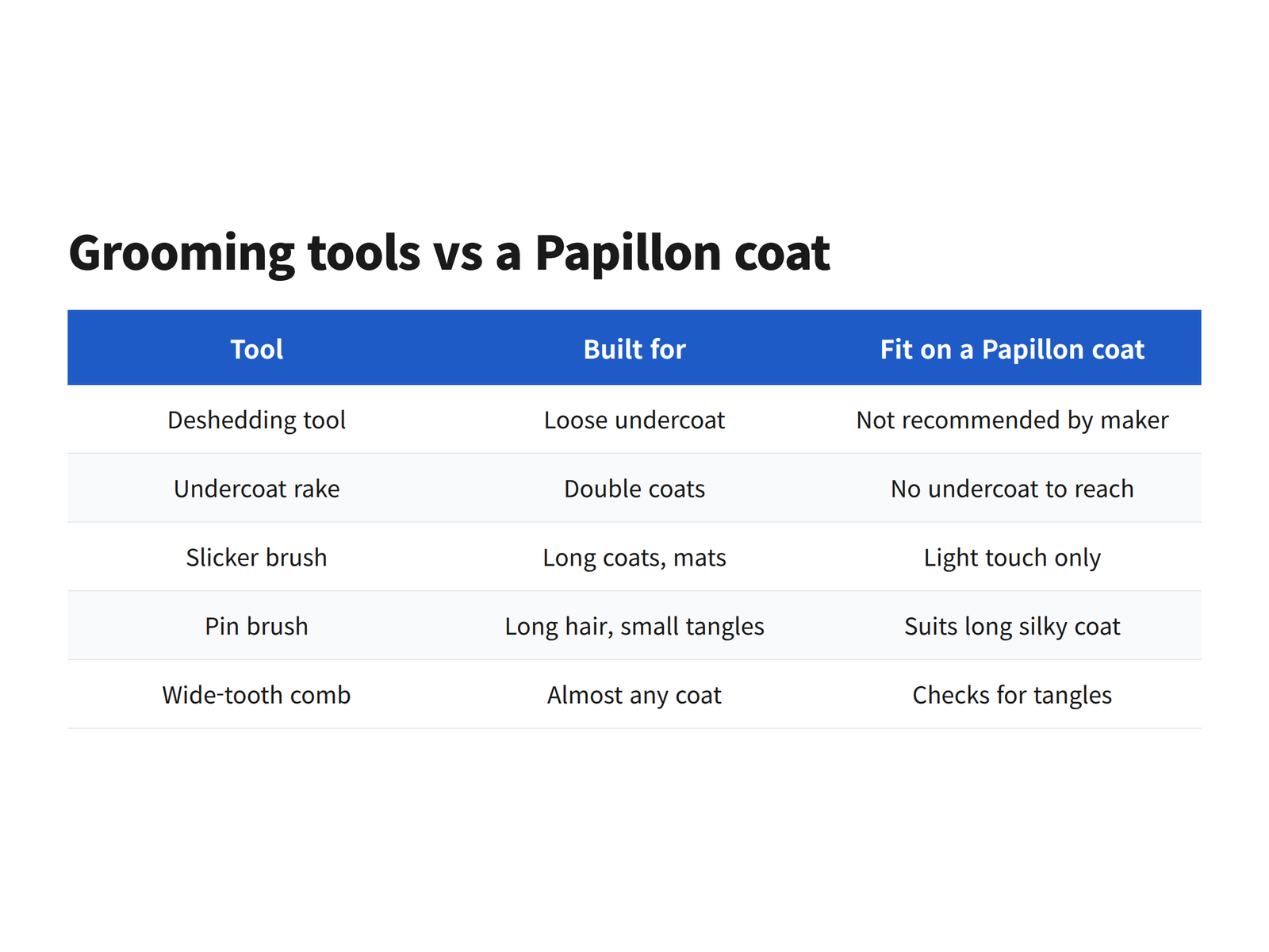image Comparison table of five grooming tools and how each one fits the single coat of a Papillon