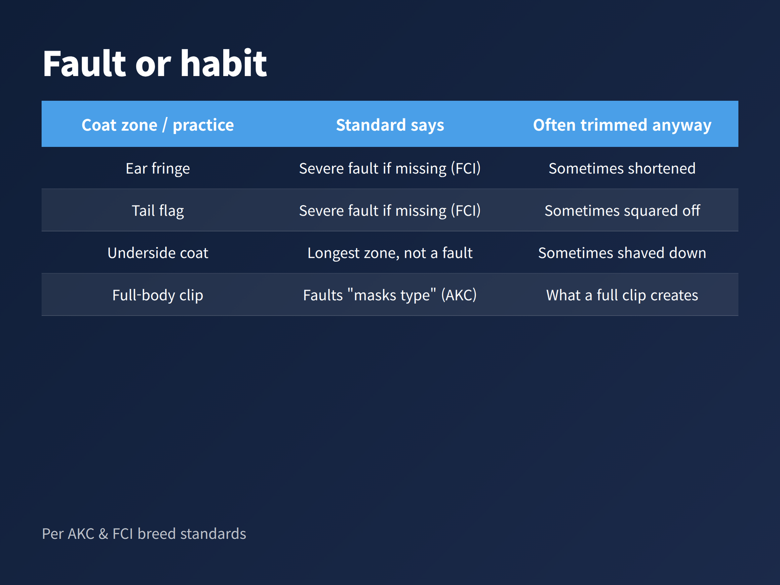 A chart contrasting the coat areas breed standards protect with the areas owners most often ask a groomer to shorten