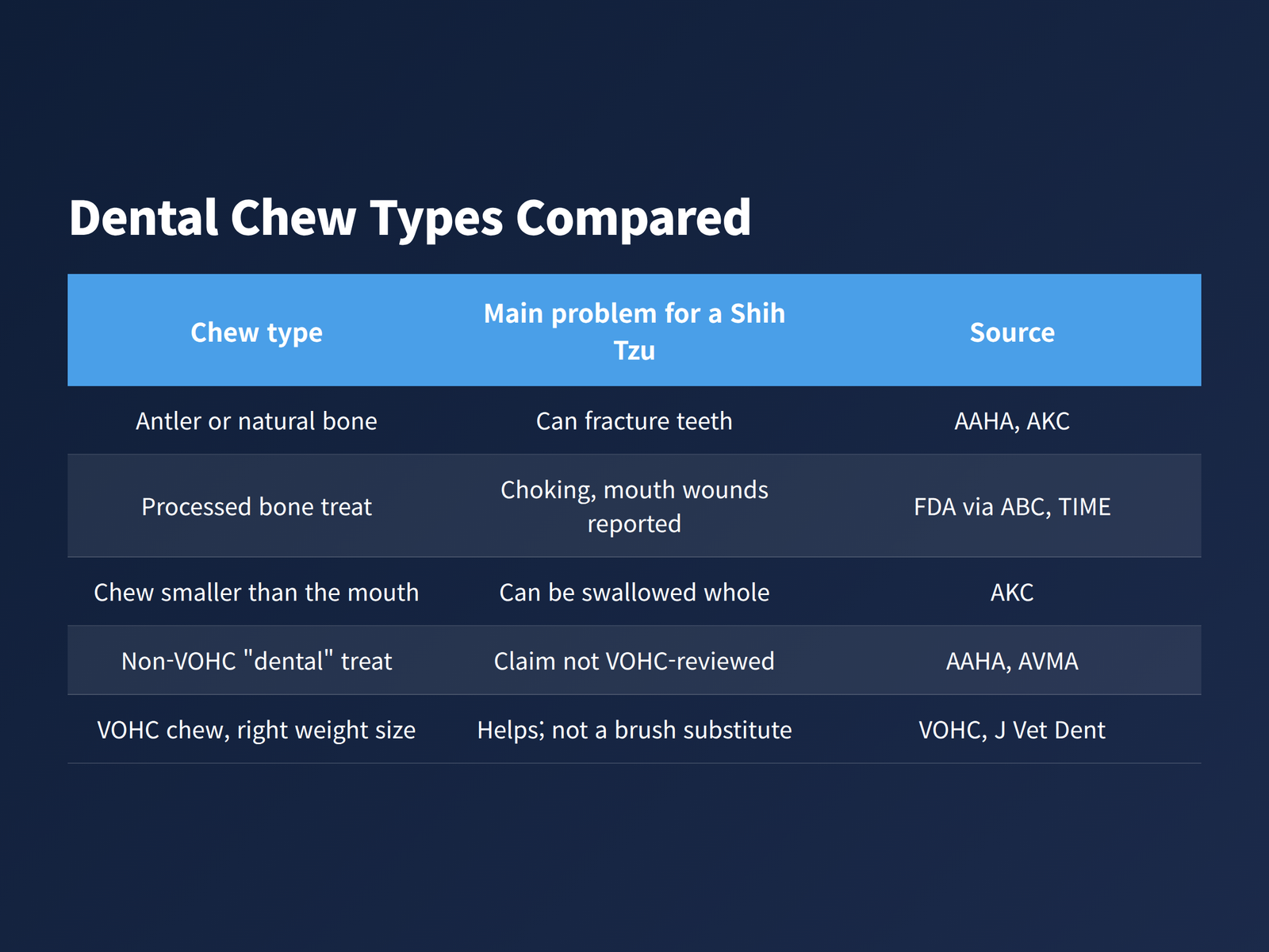 image Comparison of five dental chew types and the main problem each presents for a Shih Tzu