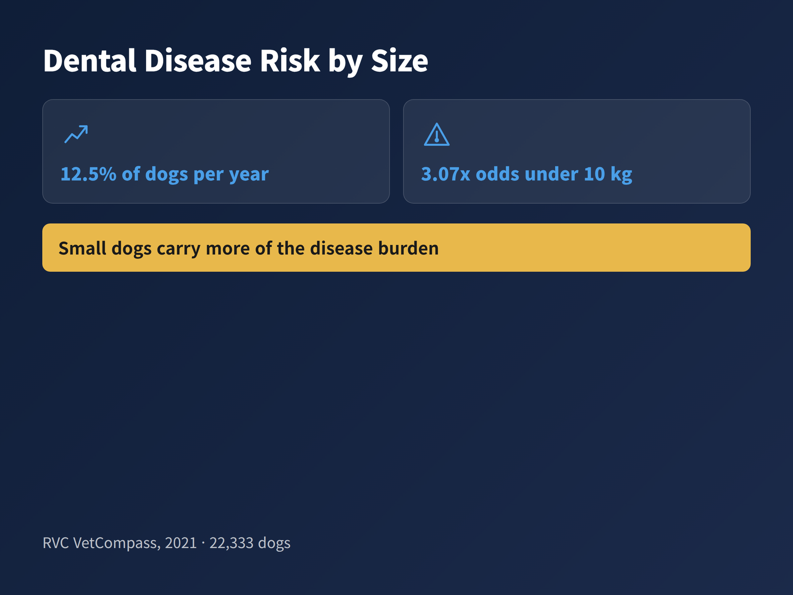 image Dental disease figures from the Royal Veterinary College showing 12.5 percent of dogs affected per year and 3.07 times higher odds for dogs under 10 kg