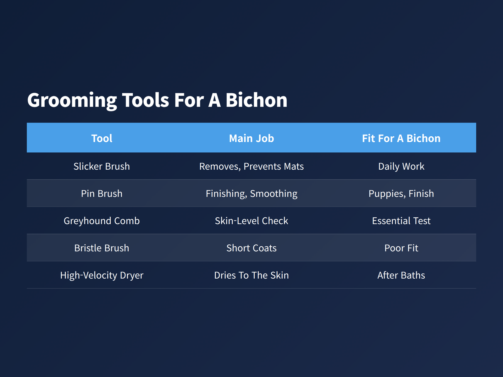 Five grooming tools for a Bichon Frise compared side by side, from slicker brush to high-velocity dryer