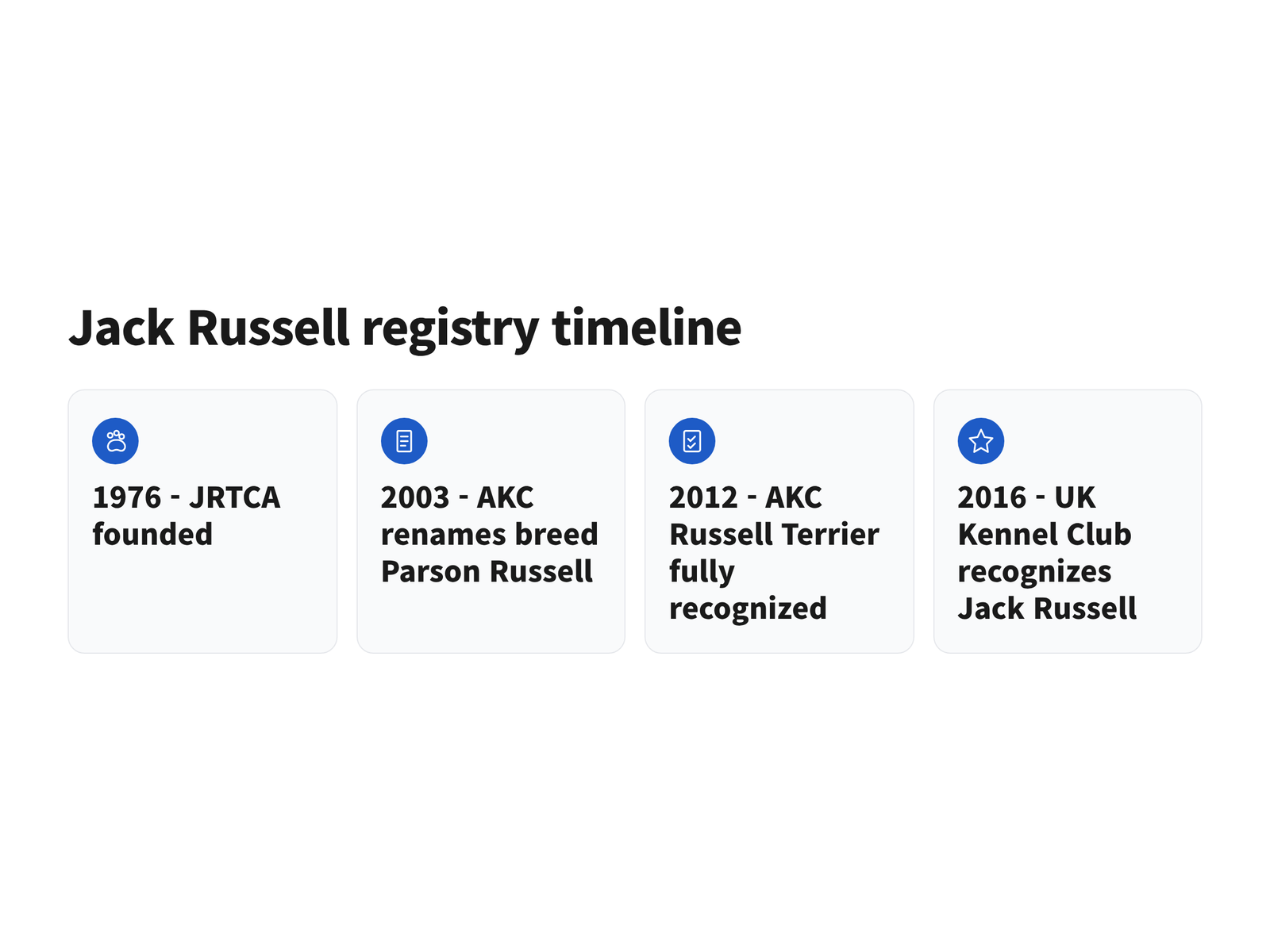 image Timeline of Jack Russell registry milestones from the JRTCA founding in 1976 to UK Kennel Club recognition in 2016