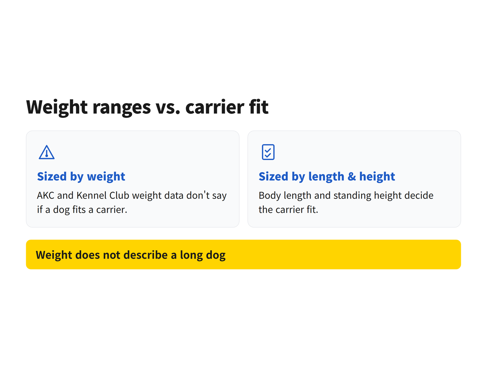 image Diagram comparing a carrier sized by dog weight against a carrier sized by body length and standing height
