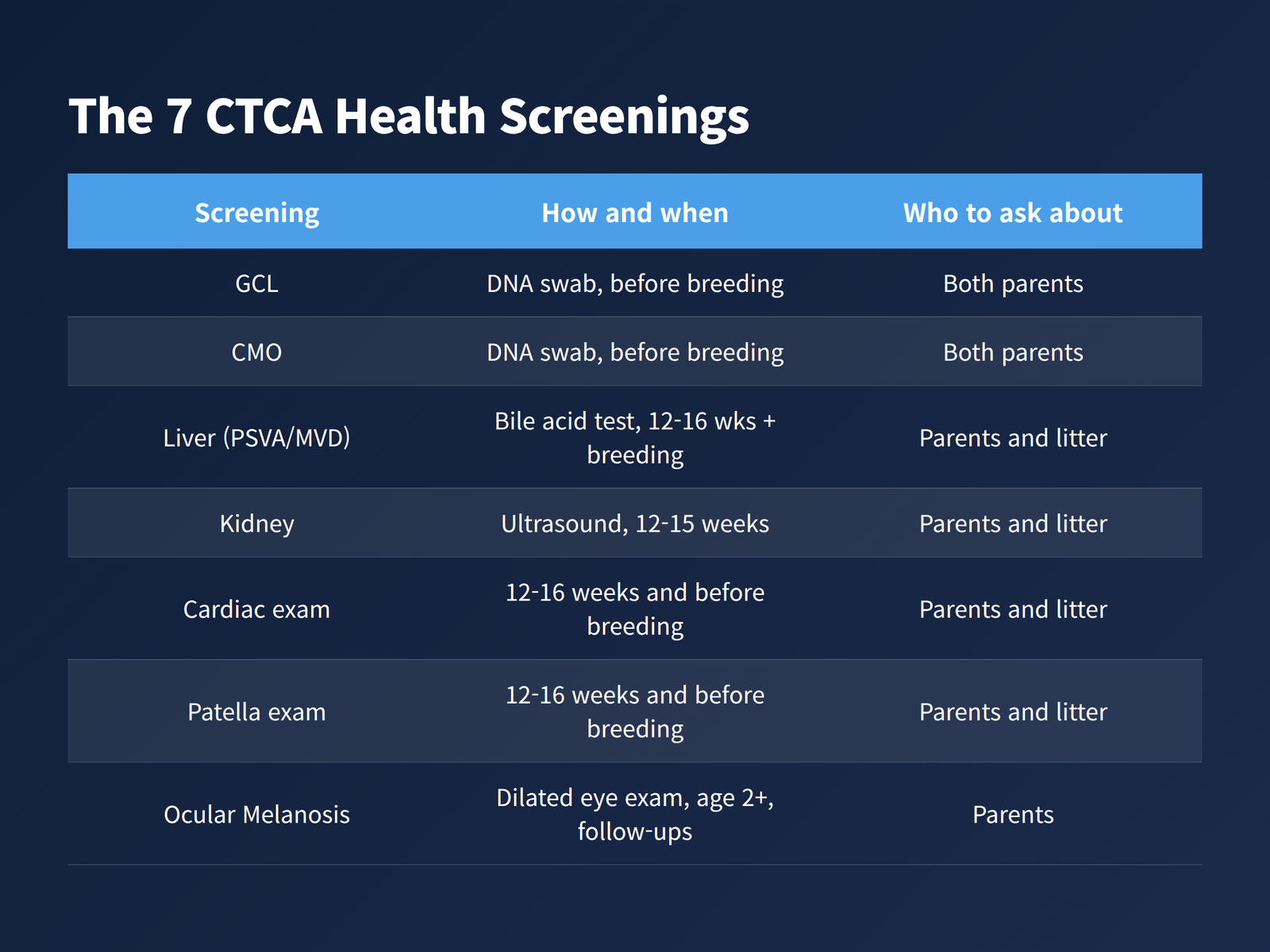 image Checklist of the seven Cairn Terrier Club of America screenings a breeder should document
