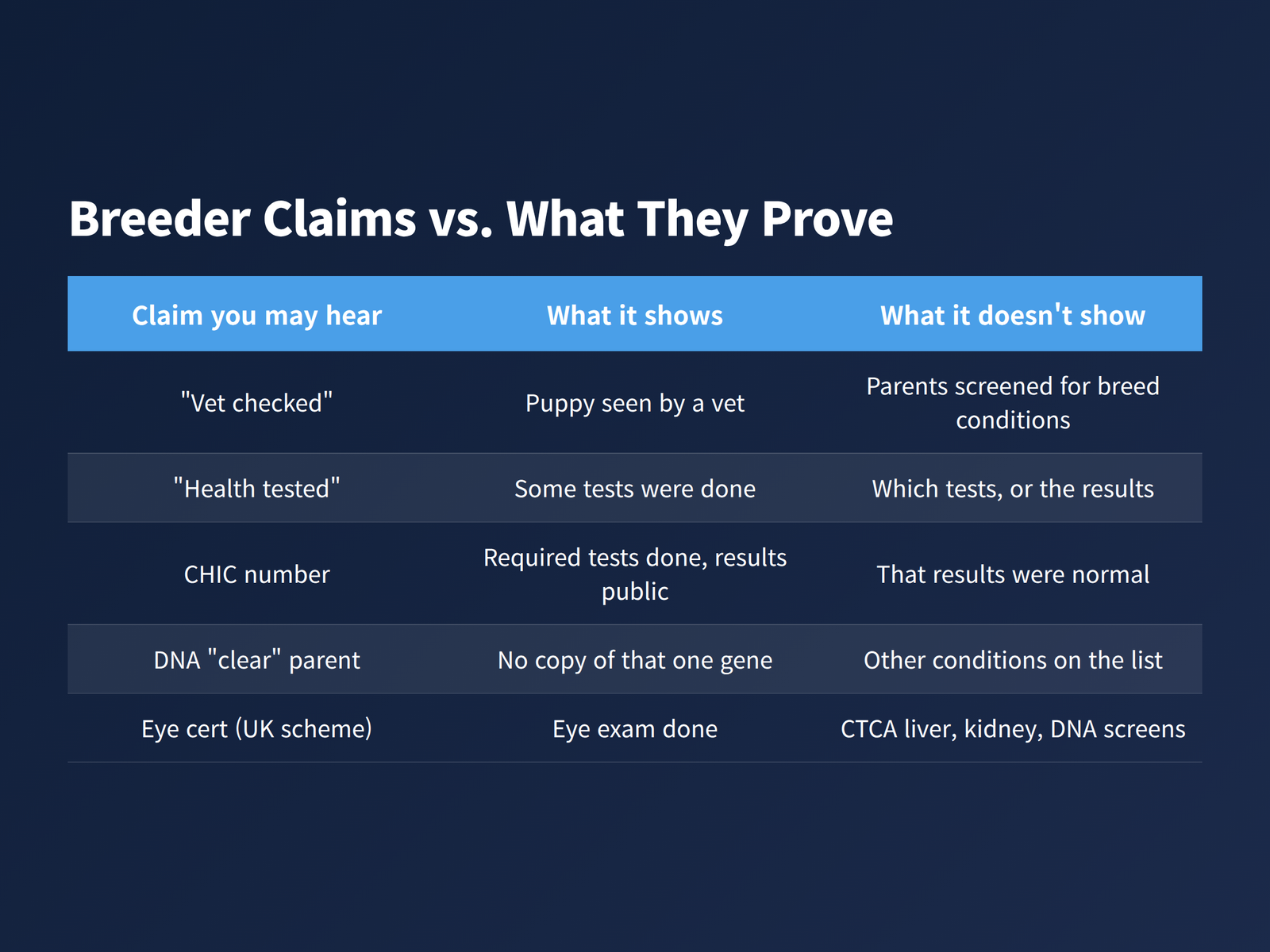 image Table comparing five breeder claims with what each one proves and what it leaves out for a Cairn Terrier puppy buyer
