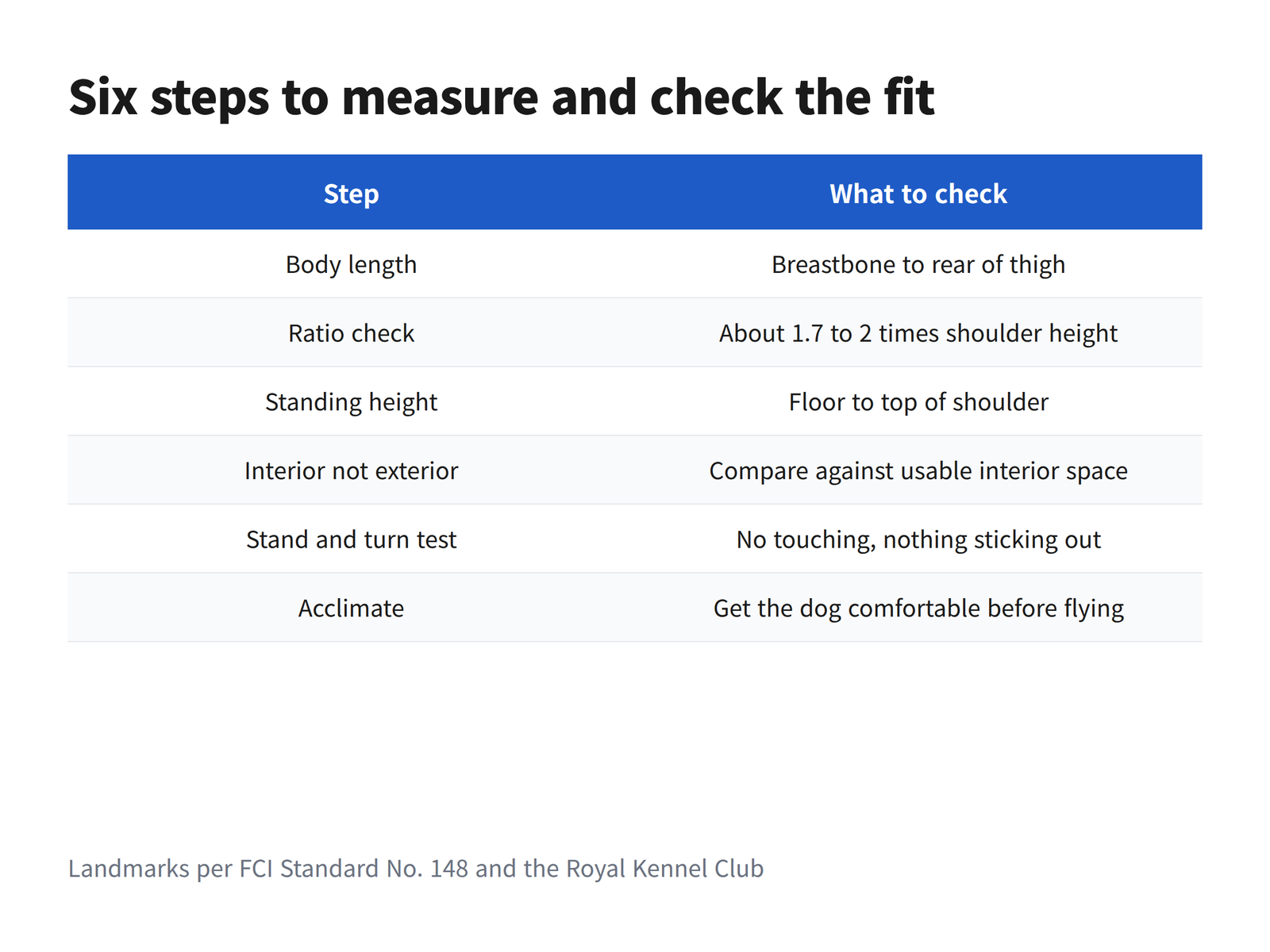 image Table of six steps for measuring a long-bodied dog and checking the result against an airline carrier limit