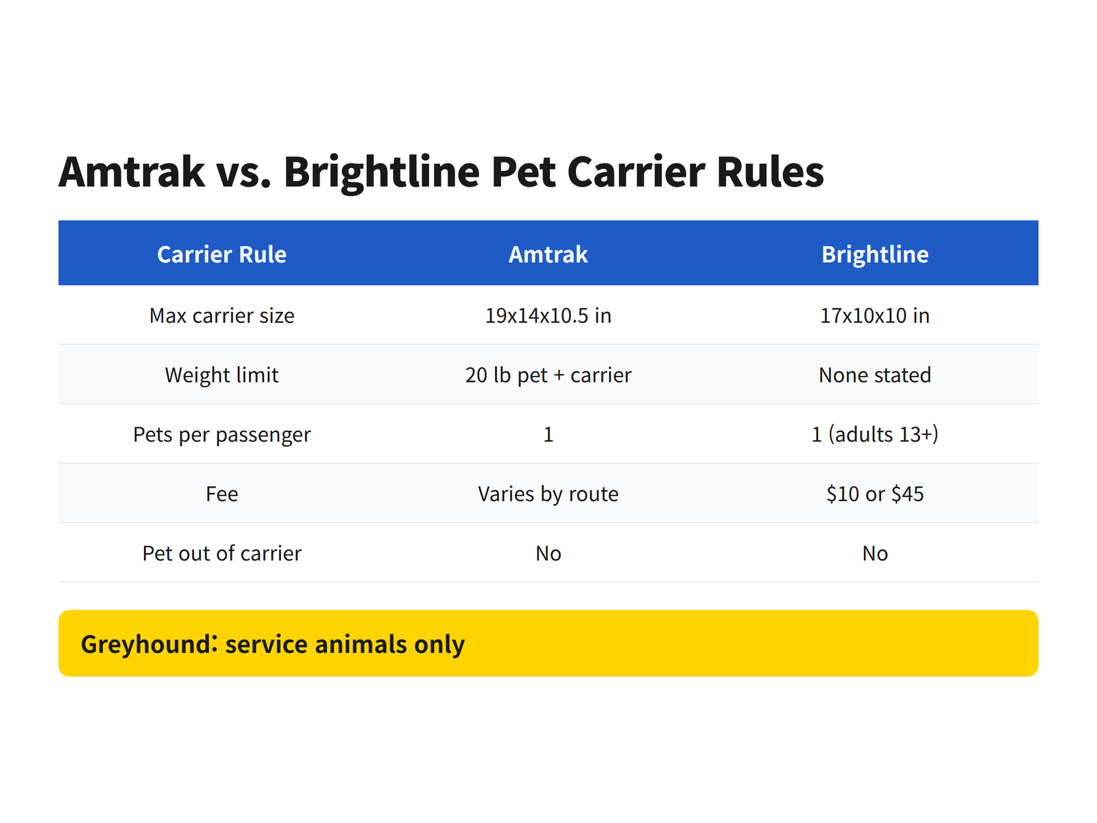 Side-by-side comparison of Amtrak and Brightline pet carrier size, weight limit, pet count, fee and onboard rules