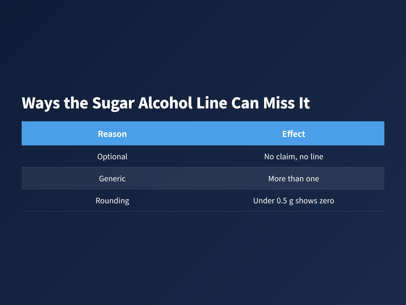 Three ways the Sugar Alcohol line on a Nutrition Facts label can miss xylitol