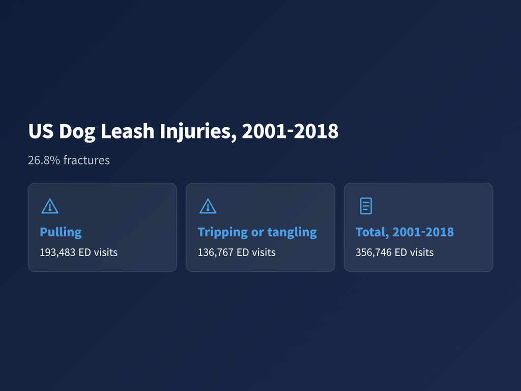 image Breakdown of estimated US dog leash injuries showing pulling, tripping or tangling, and the share that were fractures