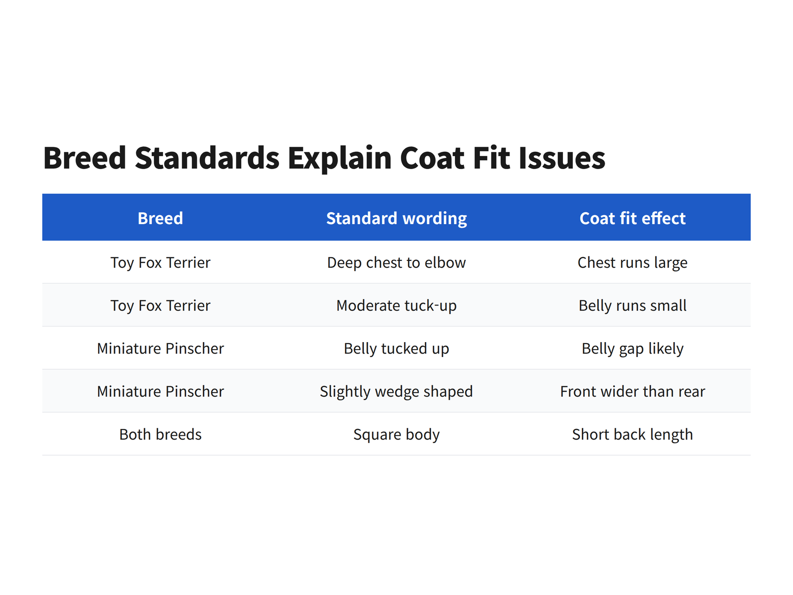 image Table of breed standard wording for the Toy Fox Terrier and Miniature Pinscher and its effect on coat fit