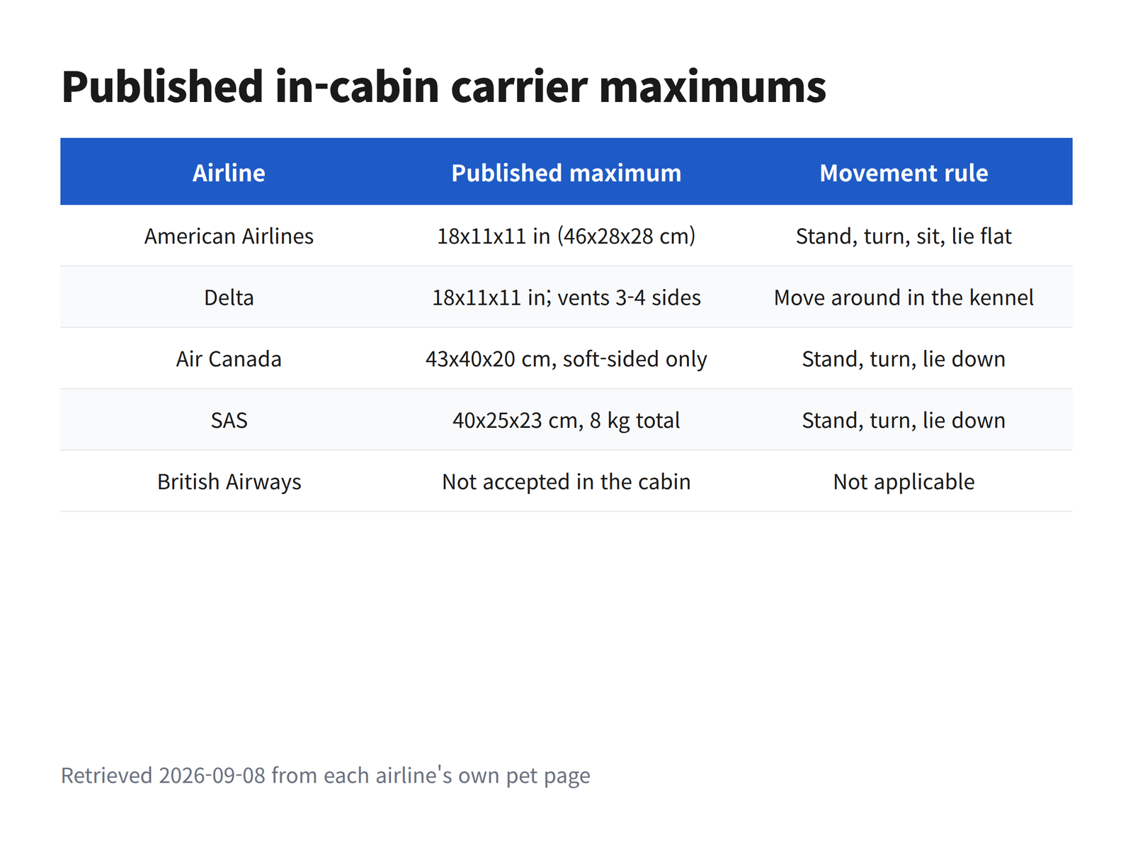 image Comparison chart of published in-cabin carrier maximums at five airlines: American Airlines, Delta, Air Canada, SAS and British Airways