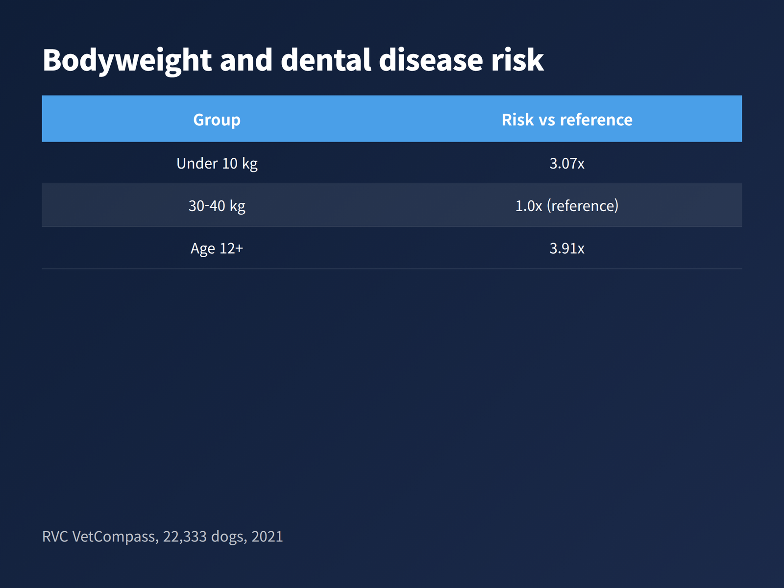 Table comparing annual dental disease risk in the RVC VetCompass study - dogs under 10 kg at 3.07x, dogs of 30 to 40 kg as the reference, and dogs aged 12 and over at 3.91x