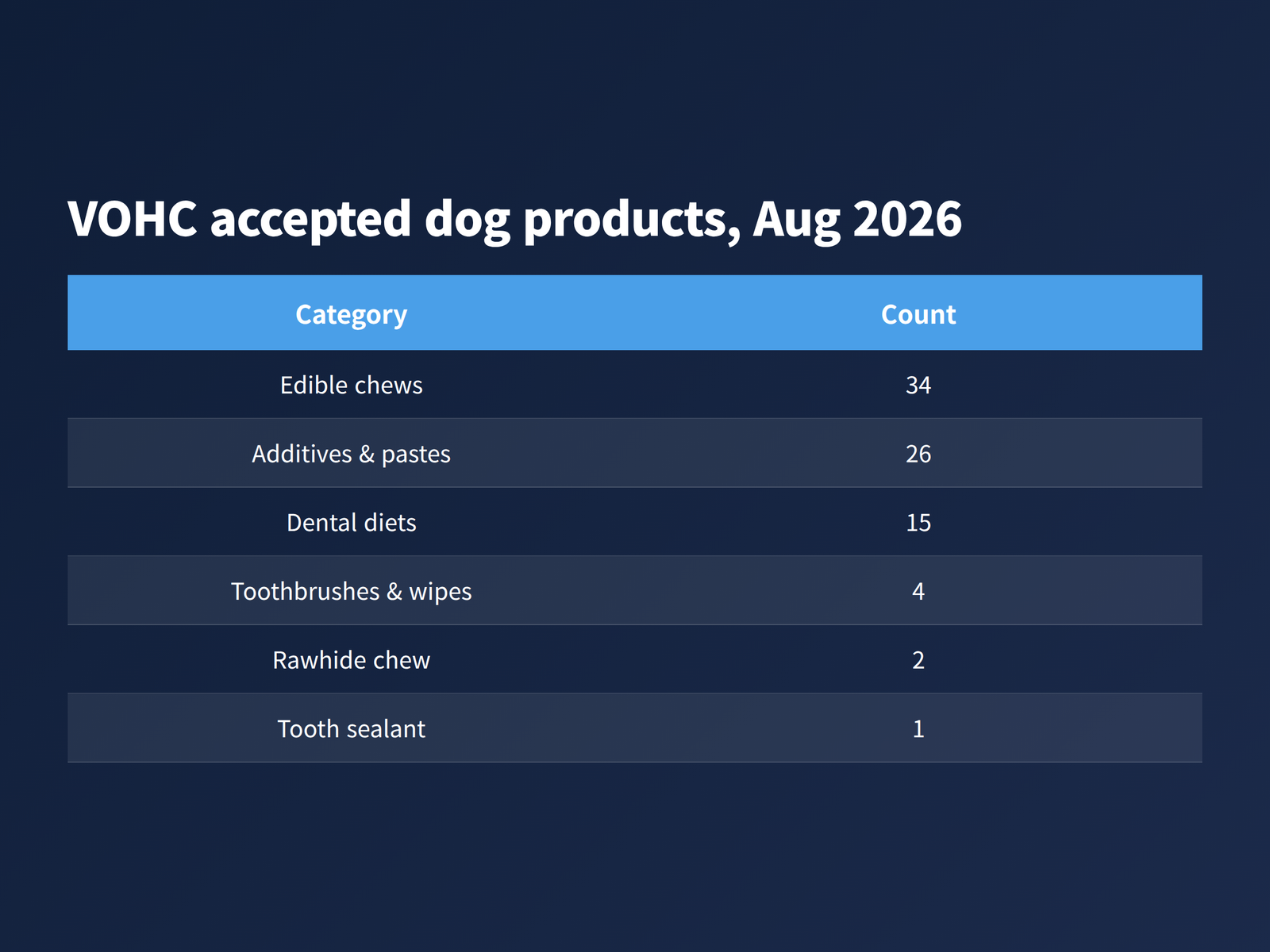 Table of the 82 VOHC accepted dog dental products by category as listed in August 2026, with 34 edible chews against 4 toothbrushes and wipes