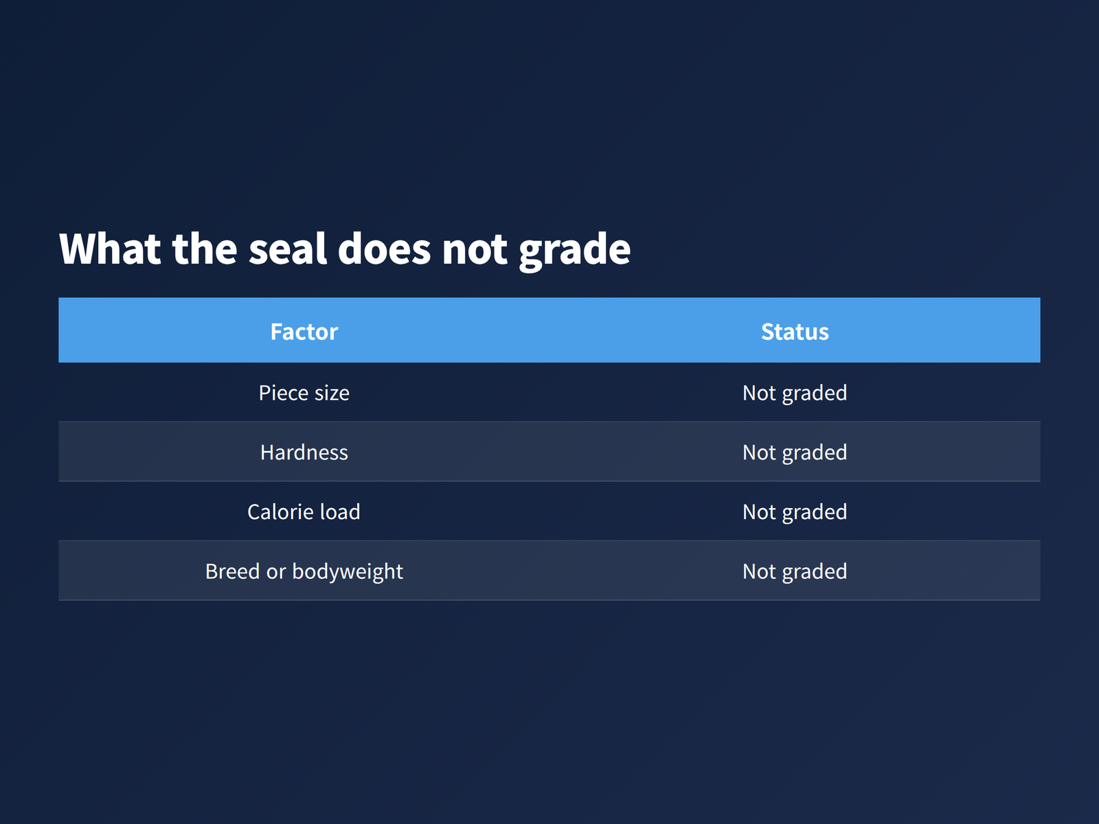 Table listing the four factors VOHC acceptance does not grade - piece size, hardness, calorie load and breed or bodyweight