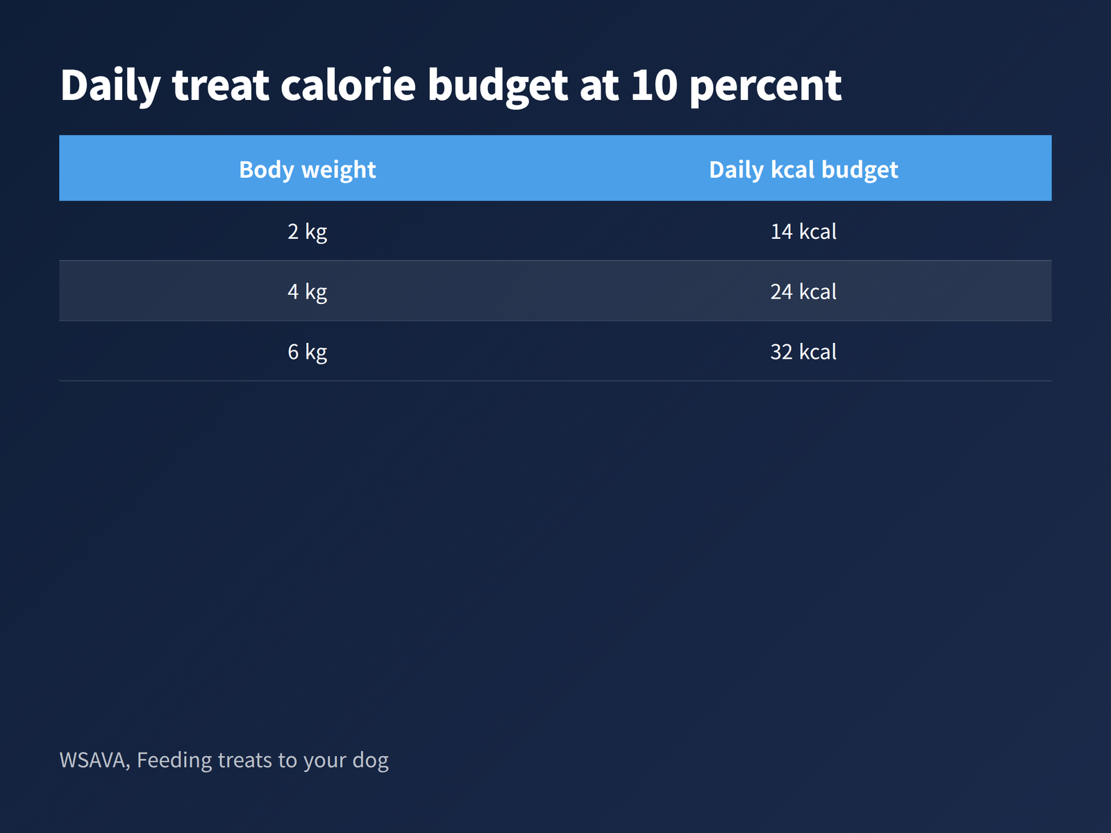 Table of the WSAVA daily treat calorie budget showing 14 kcal for a 2 kg dog, 24 kcal for a 4 kg dog and 32 kcal for a 6 kg dog