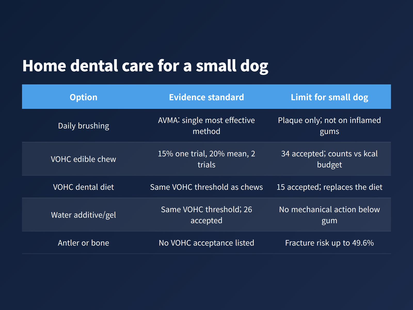Comparison table of five home dental care options for small dogs with the evidence standard and the practical limitation for each