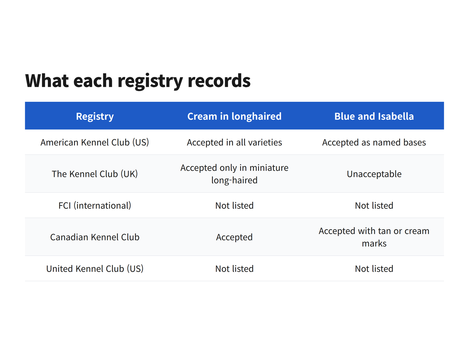 A comparison table showing whether the AKC, Kennel Club, FCI, Canadian Kennel Club and United Kennel Club accept cream in a longhaired dachshund