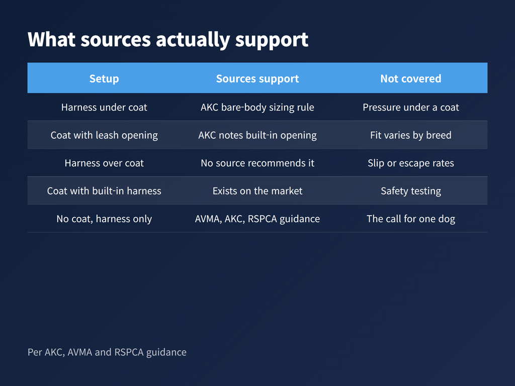 Comparison table titled "What sources actually support" listing five layering setups against what AKC, AVMA and RSPCA guidance supports and what remains unconfirmed