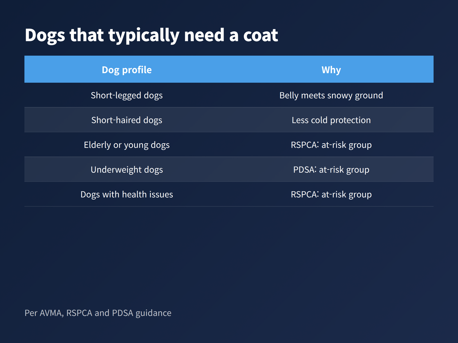 Table titled "Dogs that typically need a coat" listing short-legged, short-haired, elderly or young, underweight, and health-condition dogs per AVMA, RSPCA and PDSA guidance