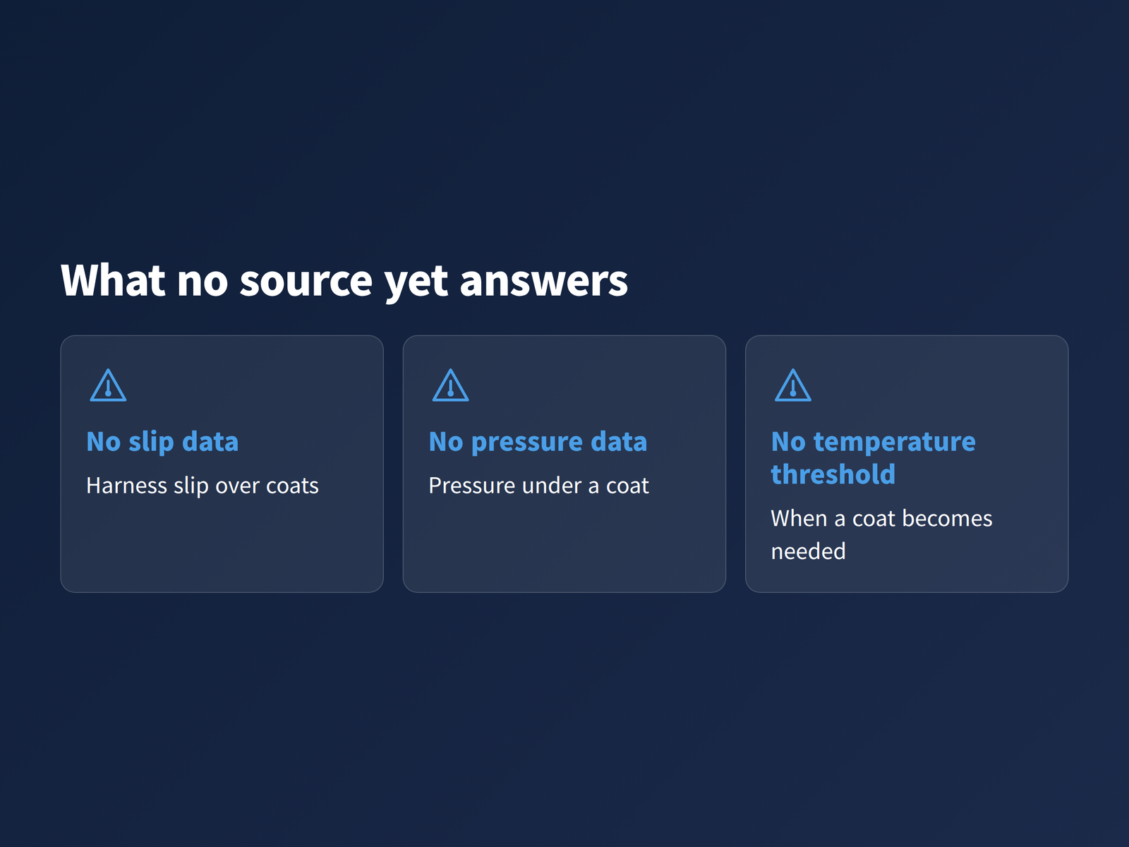 Three-card graphic titled "What no source yet answers", covering harness slip over coats, pressure under a coat, and when a coat becomes needed