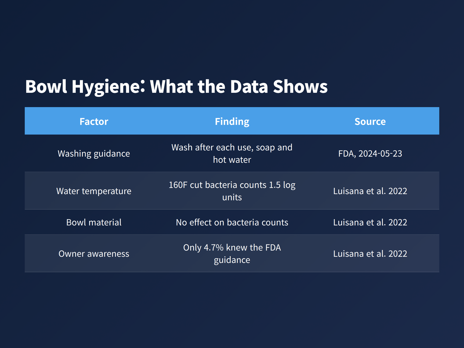 image A table of dog bowl hygiene figures covering FDA washing guidance, water temperature effects, bowl material, and owner awareness rates