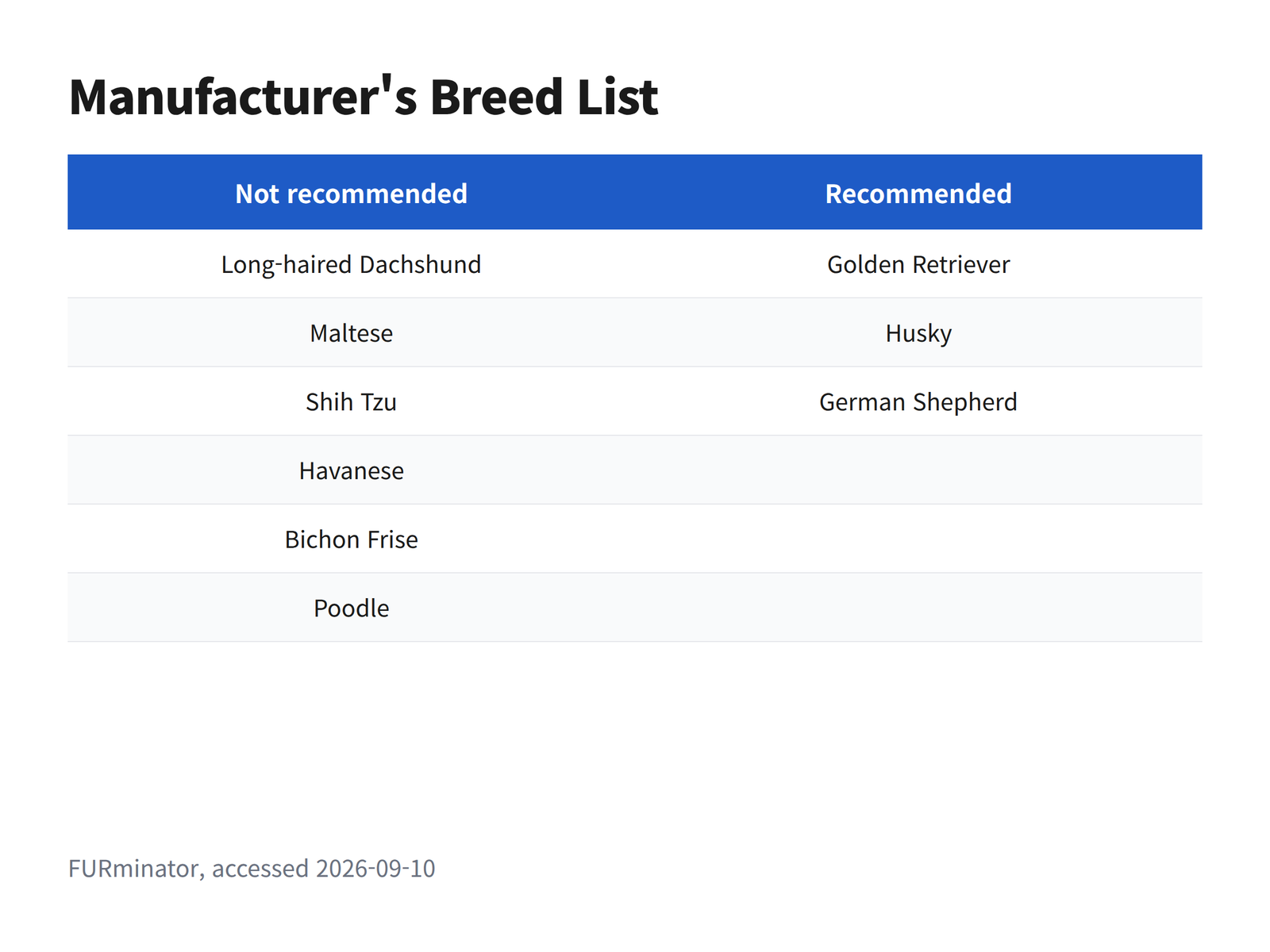 A two column list showing longhaired dachshund among breeds a deshedding tool maker does not recommend, next to the double coated breeds it does