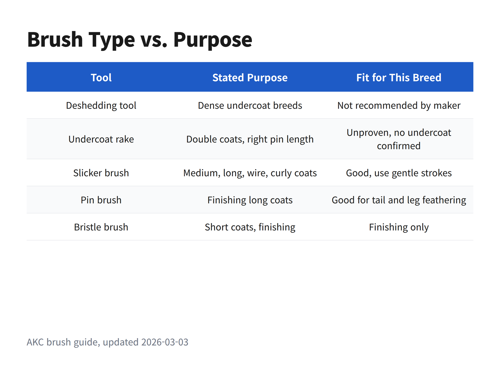 A three column table matching five brush types to the coat types their sources describe and to their fit for a longhaired dachshund