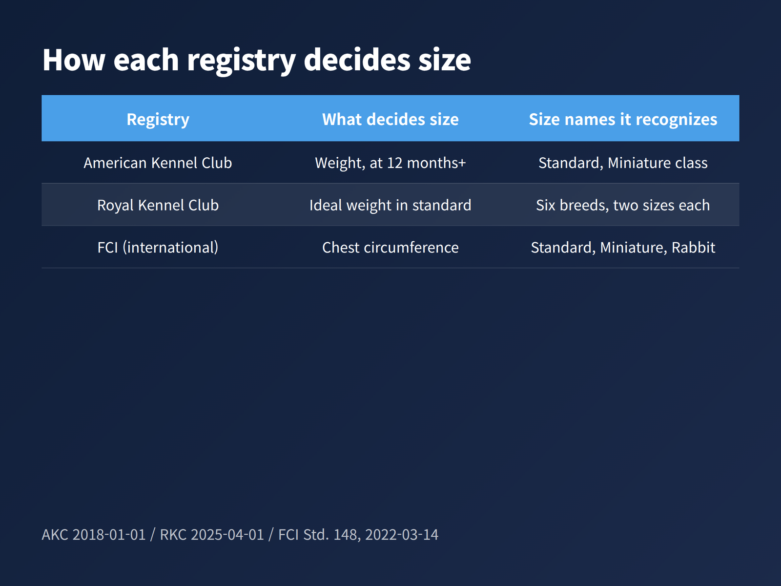 A table comparing how the American Kennel Club, Royal Kennel Club and FCI each decide dachshund size