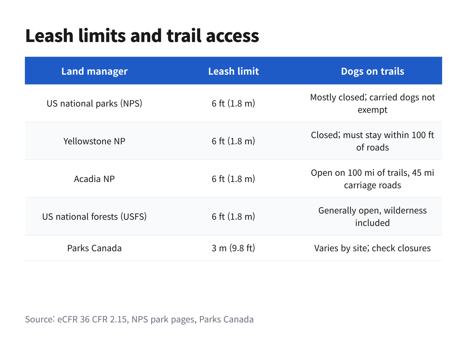 A comparison table of leash limits and trail access for national parks, national forests and Parks Canada sites