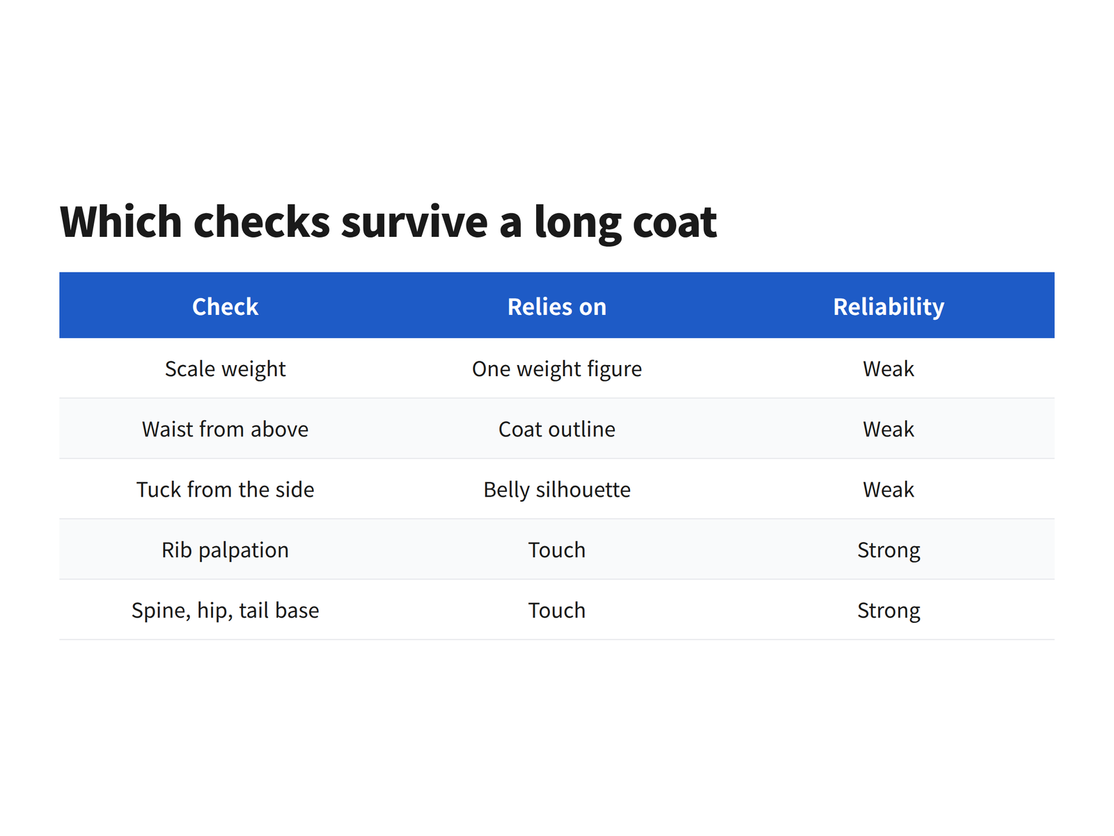 Comparison chart sorting five body condition checks into reliable hands-on checks and unreliable visual checks