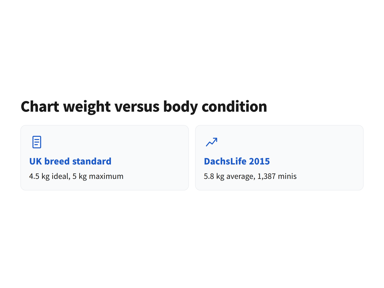 Two cards comparing the UK breed standard weight for a miniature longhaired dachshund with survey averages from real dogs