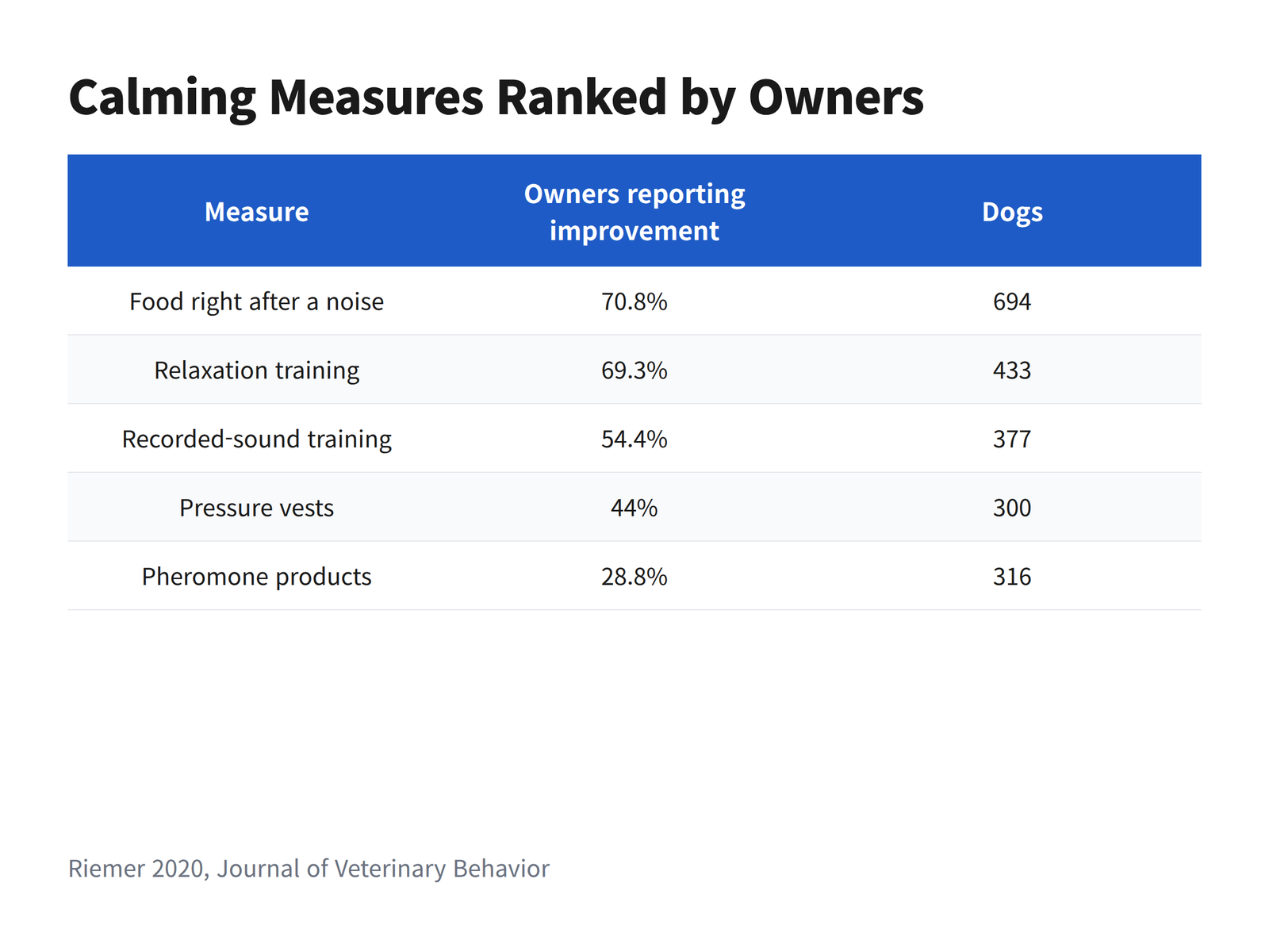 image Firework calming measures ranked by the share of owners reporting improvement
