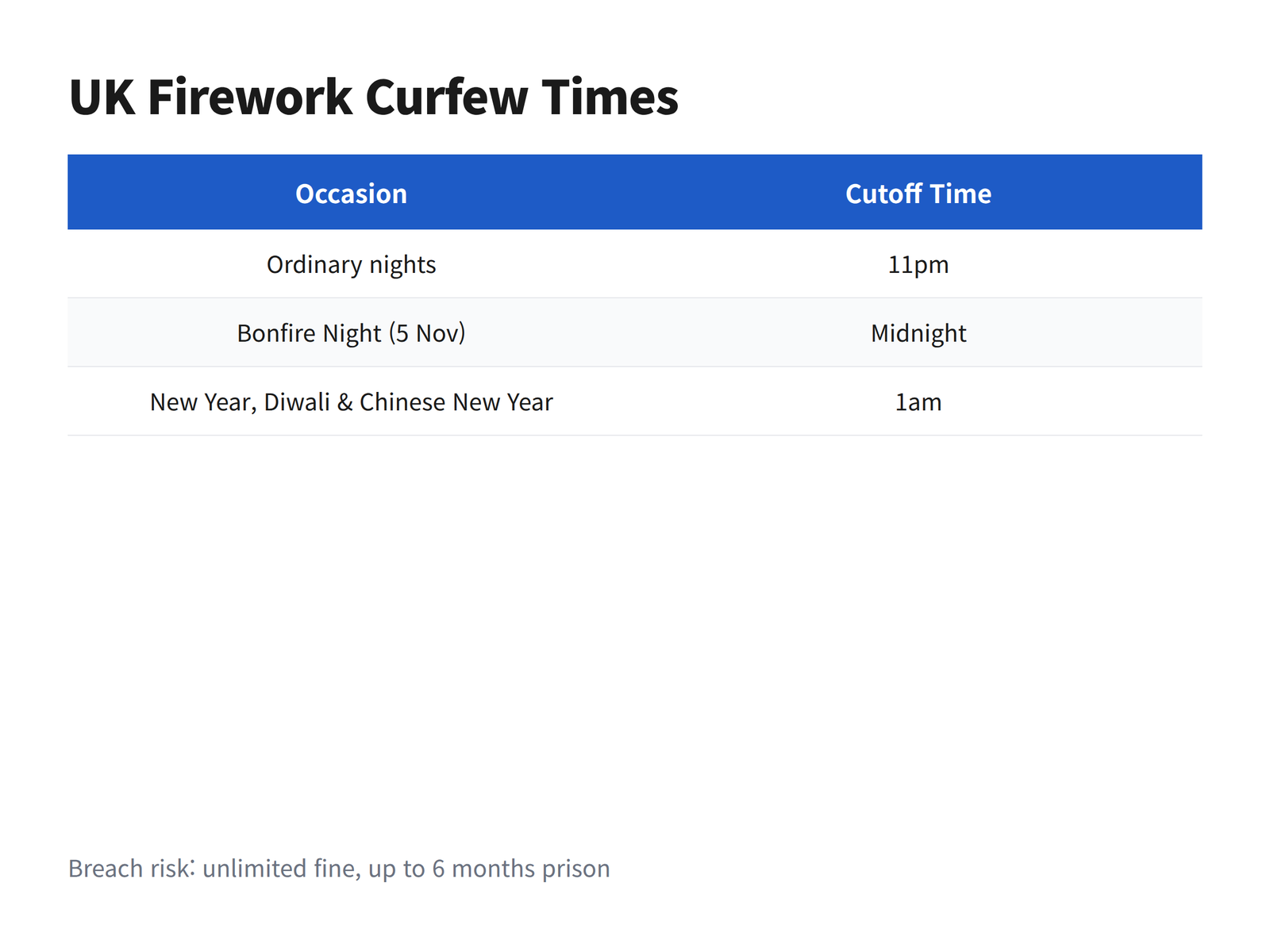 image Legal cut off times for fireworks in the UK including the later Bonfire Night and New Year limits