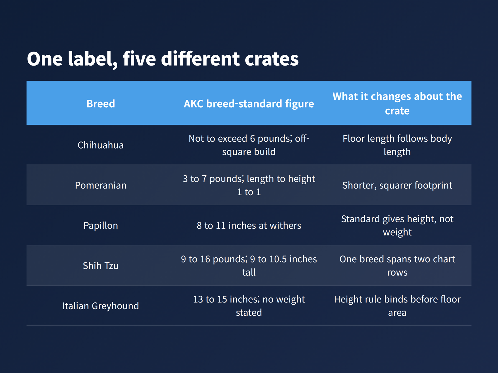 image A comparison table of five small breeds showing the official figure that drives each crate size