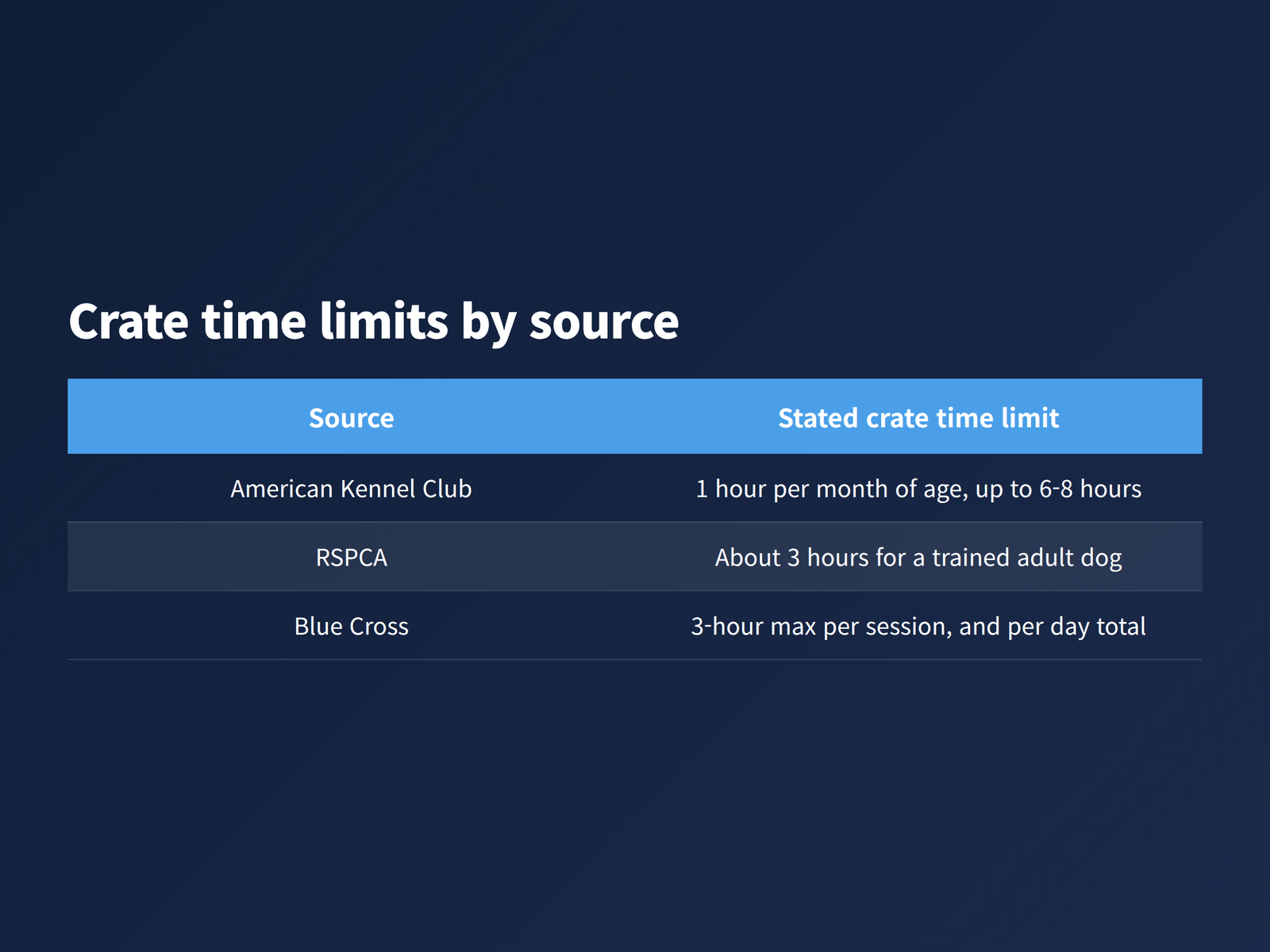 image A table comparing crate time limits published by the American Kennel Club, the RSPCA and Blue Cross