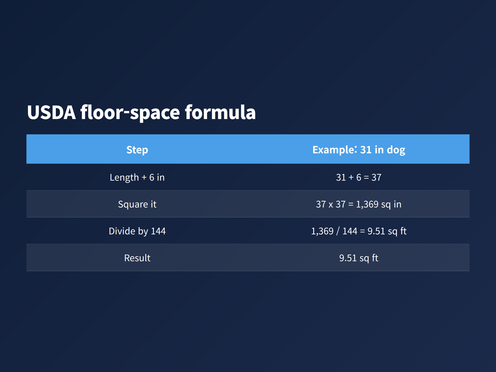 image A worked example of the USDA floor-space formula converting a measured dog length into square feet