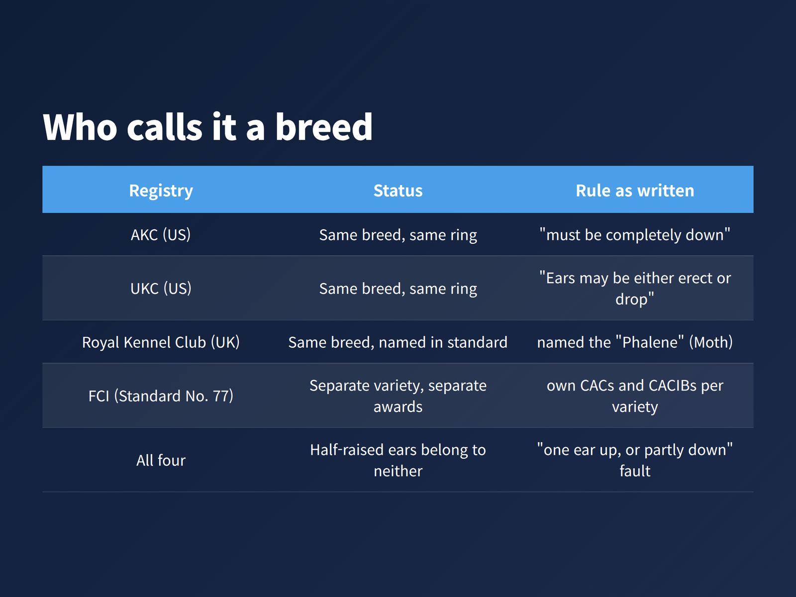 image How four kennel clubs classify the drop-eared Phalene
