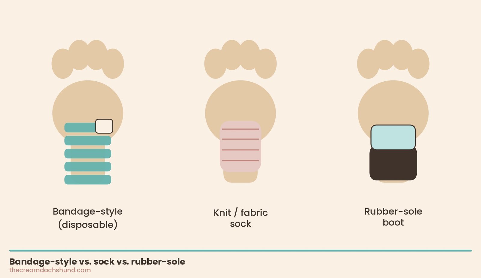 Illustration comparing bandage-style, knit sock, and rubber-sole dog boot types side by side