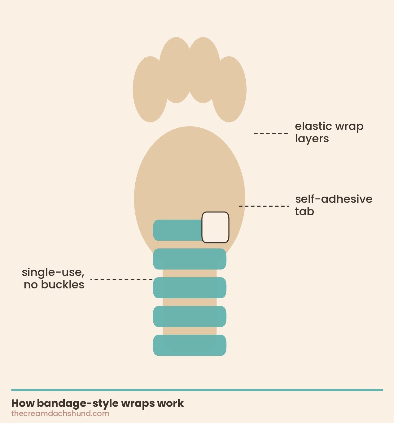 Illustration showing how a bandage-style dog boot wraps around a paw with an elastic layer and adhesive tab