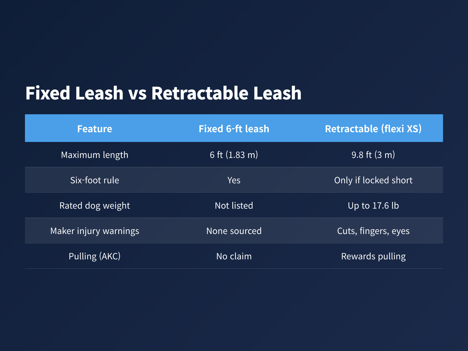 image Comparison of a fixed six-foot leash and the smallest retractable leash by length, rules, weight and warnings