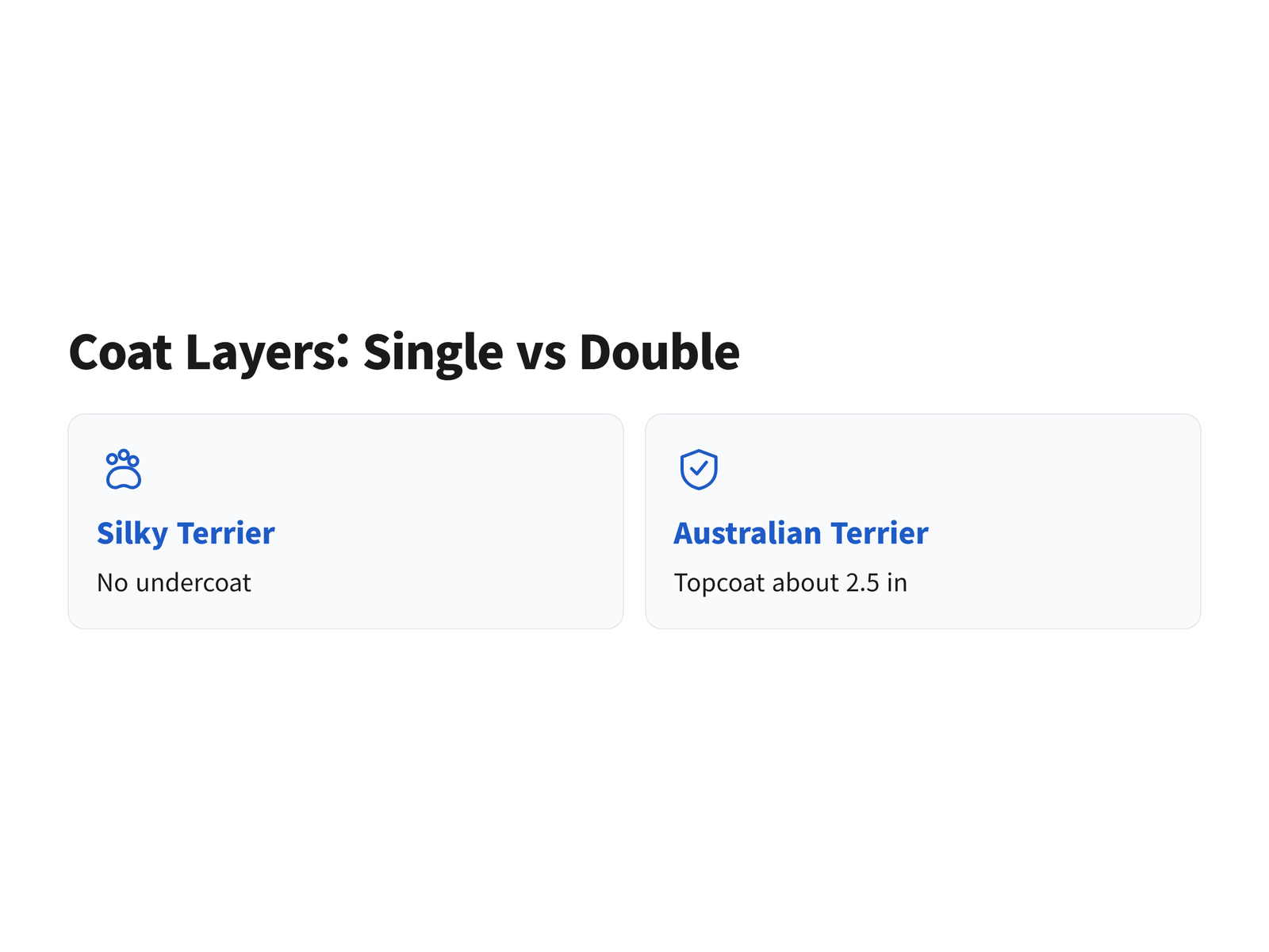 image Two cards comparing coat layers: the Silky Terrier has no undercoat, the Australian Terrier has a topcoat of about 2.5 in
