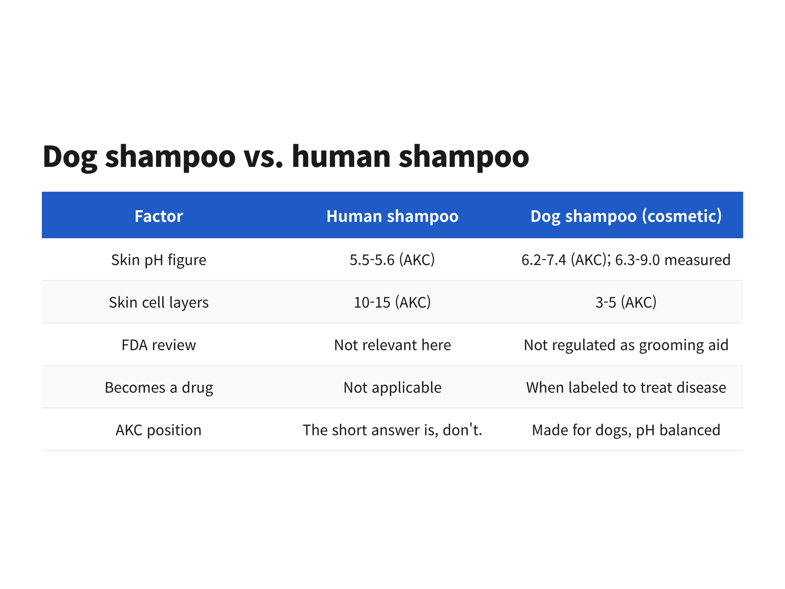 image A comparison of human shampoo and cosmetic dog shampoo by skin pH, skin layers, FDA status and AKC position