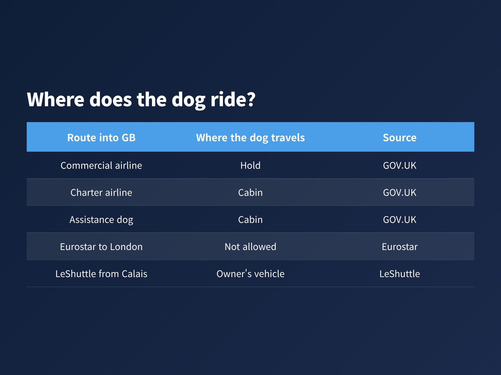 image Five routes into Great Britain and where a small dog travels on each