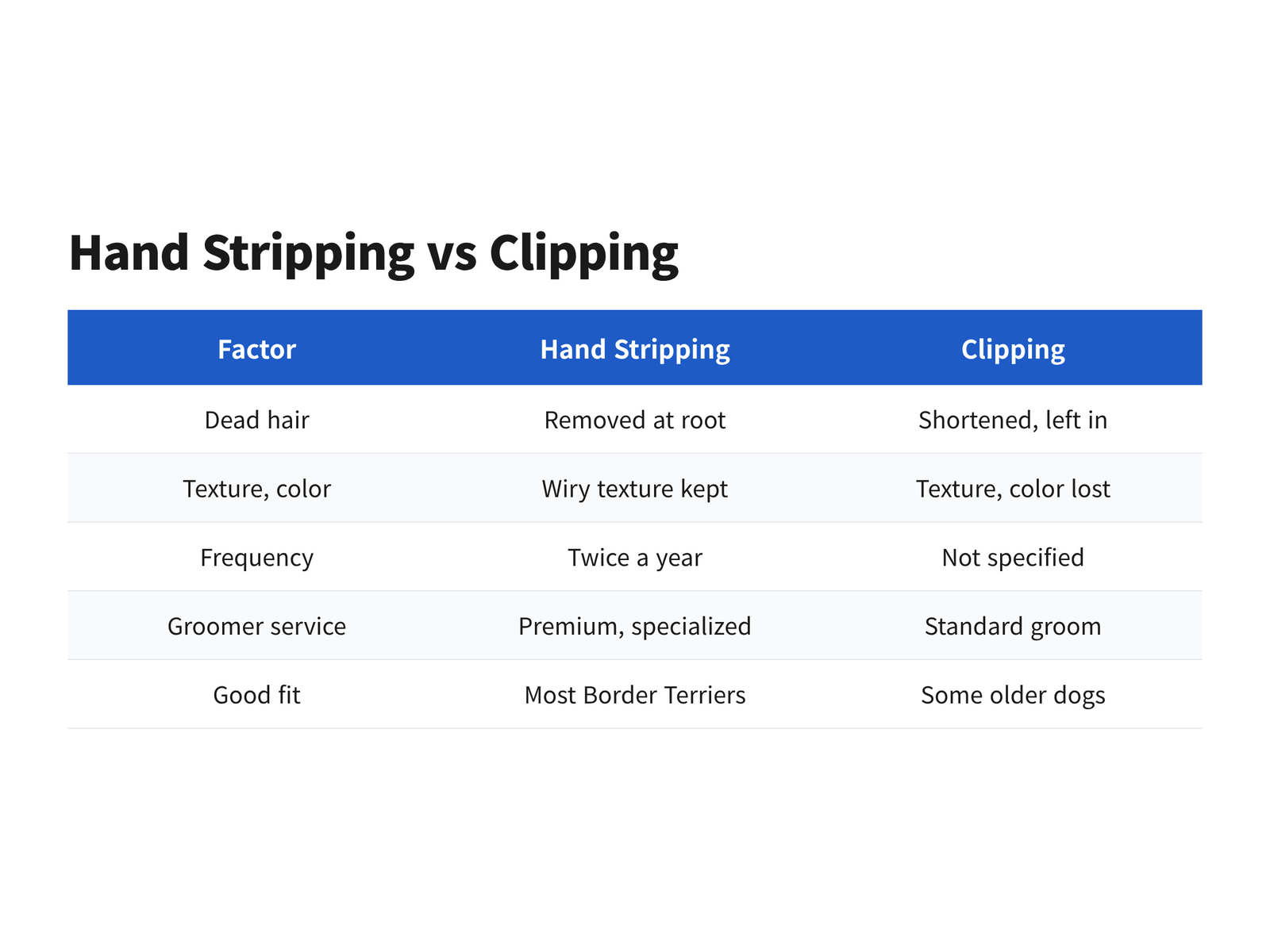 image Comparison of hand stripping and clipping for a Border Terrier across dead hair, texture, frequency, service, and fit