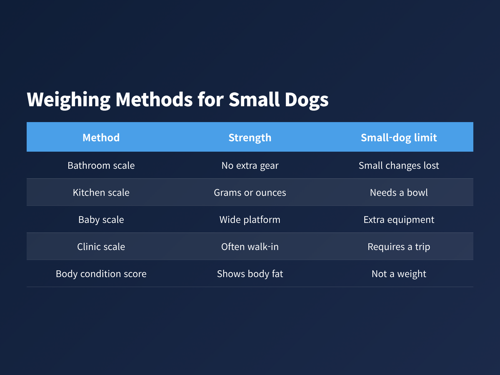 image Comparison of five ways to track a small dog weight at home and at the clinic