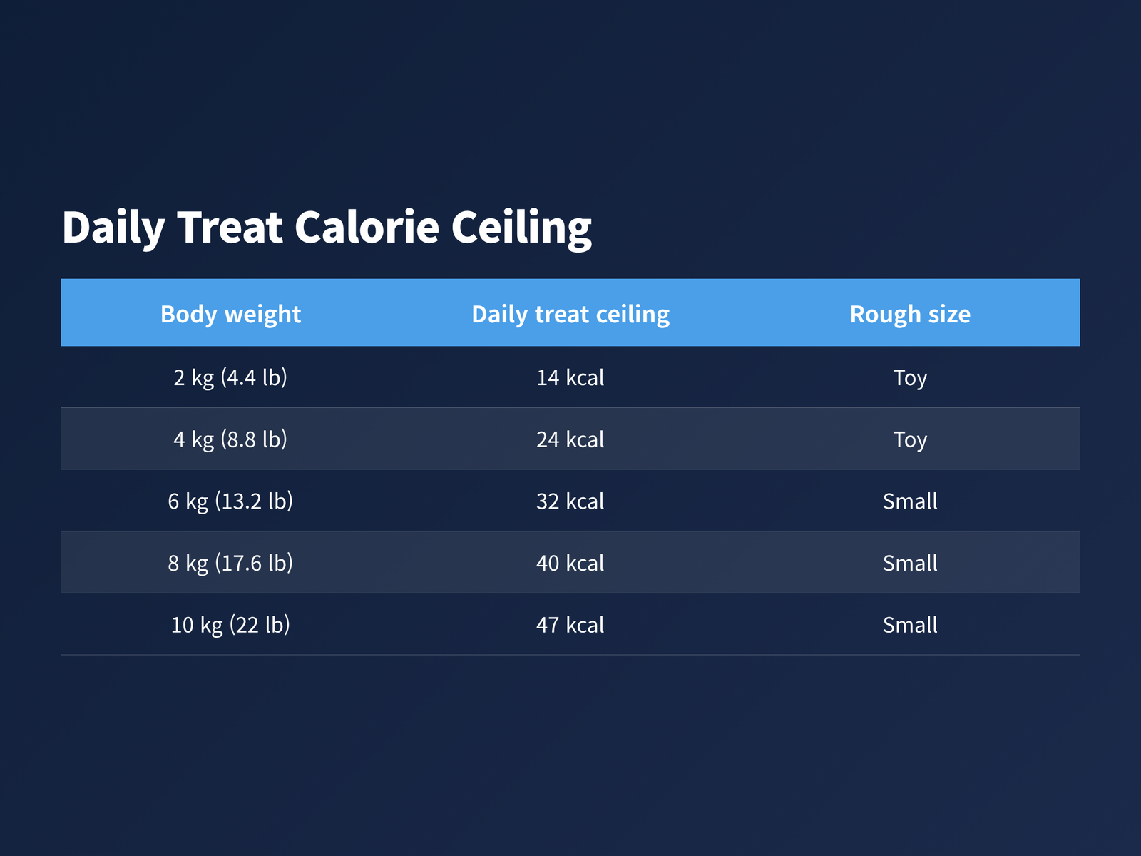 image Daily treat calorie ceilings for small dogs weighing 2, 4, 6, 8 and 10 kg
