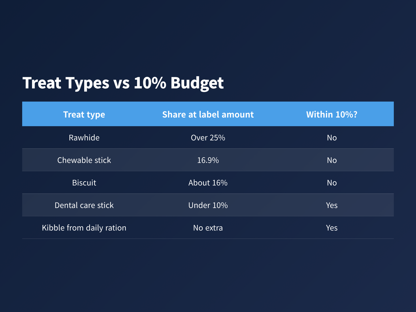image Treat types compared by share of a small dog's daily energy at label feeding amounts